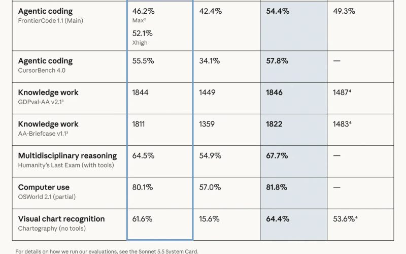 Claude Sonnet 5.5 is Faster, Smarter and Up to 30% Cheaper