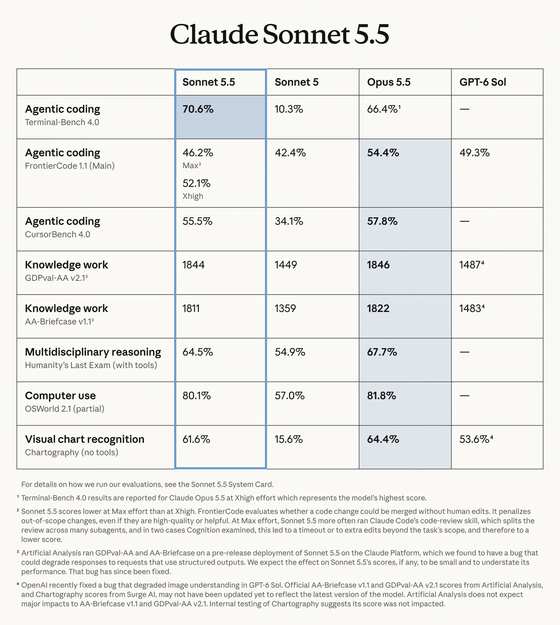 Claude Sonnet 5.5 is Faster, Smarter and Up to 30% Cheaper
