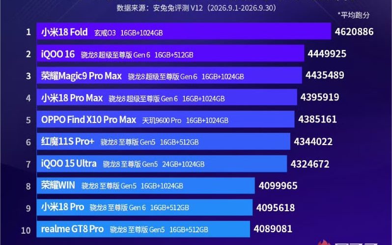 AnTuTu September 2026 Android flagship ranking chart