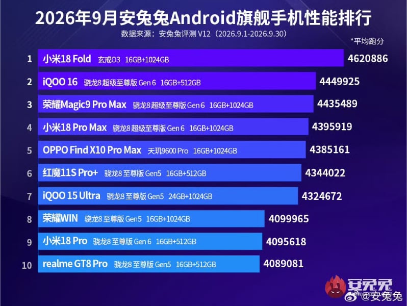 AnTuTu September 2026 Android flagship ranking chart